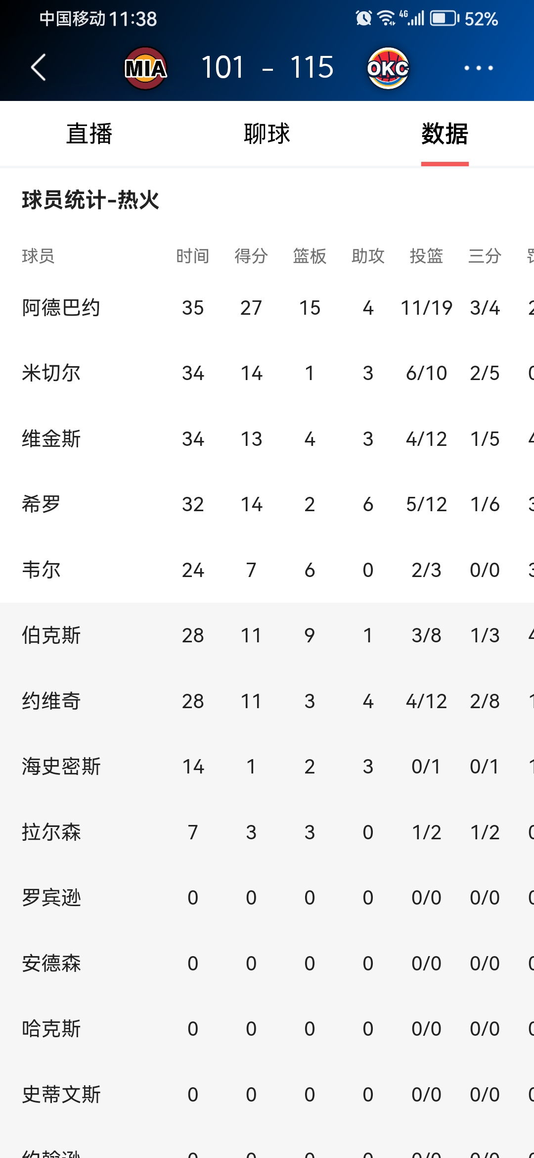 NBA季后赛赛程吃紧,俄克拉荷马雷霆今晨调整名单,悬念犹存,纪律约束更严格的简单介绍 NBA季后赛赛程吃紧,俄克拉荷马雷霆今晨调整名单,悬念犹存,纪律约束更严格的简单介绍